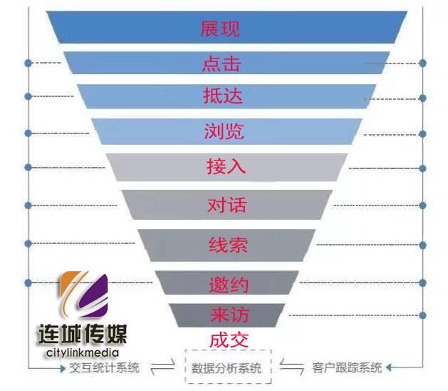 sem营销漏斗